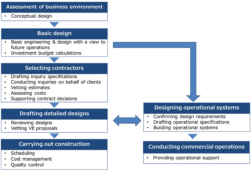 Solution Delivery Process