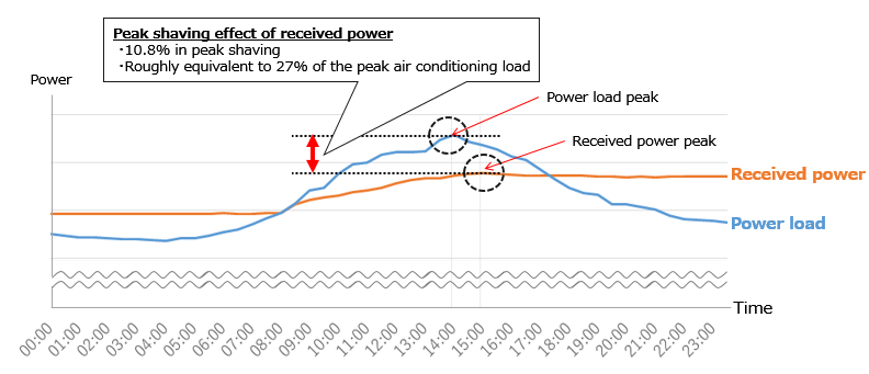 Annual Peak Day Power Usage (From a typical day in August 2020)