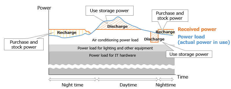 Electricity Use in Light of Electricity Rates by Time of Day