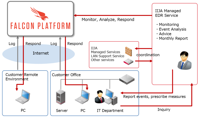 IIJA Managed EDR Service