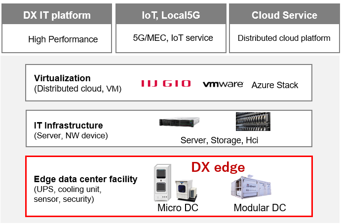 Scheme of edge computing