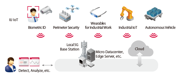 Usage example of edge computing