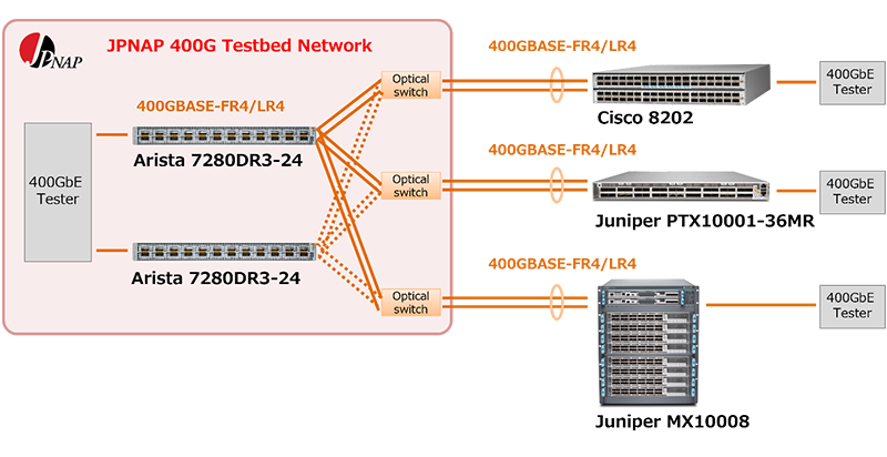 Test Configuration