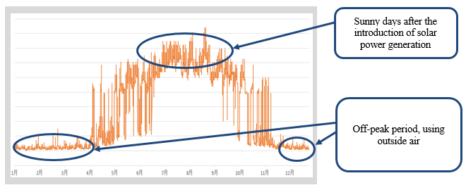 Change in Annual Power Consumption of Air-Conditioning Facilities at Shiroi DCC