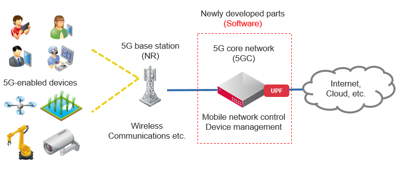 Figure 1: Image of the Newly Developed 5GC