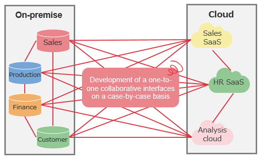 Data utilization issues in a multi-cloud environment