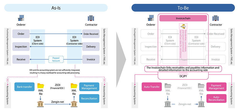 As-Is and To-Be States via the Invoice Chain