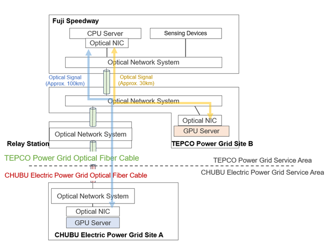 Figure: Infrastructure configuration of the proof-of-concept experiment