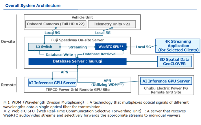 System configuration
