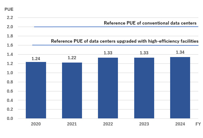 Annual Average PUE of Matsue DCP