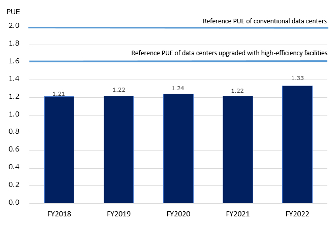 Annual Average PUE of Matsue DCP