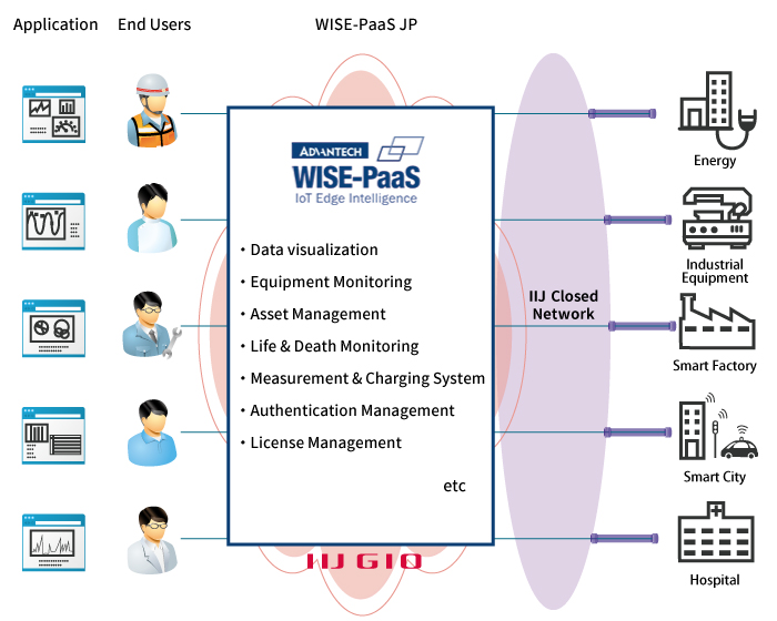IoT Services and Solutions