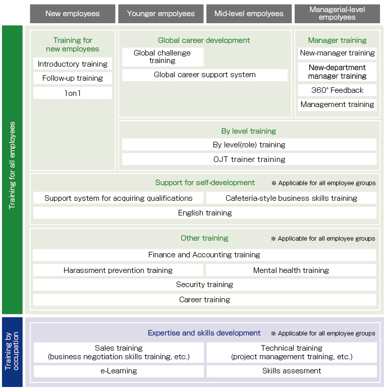 Training by position and occupation