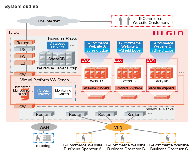 System outline