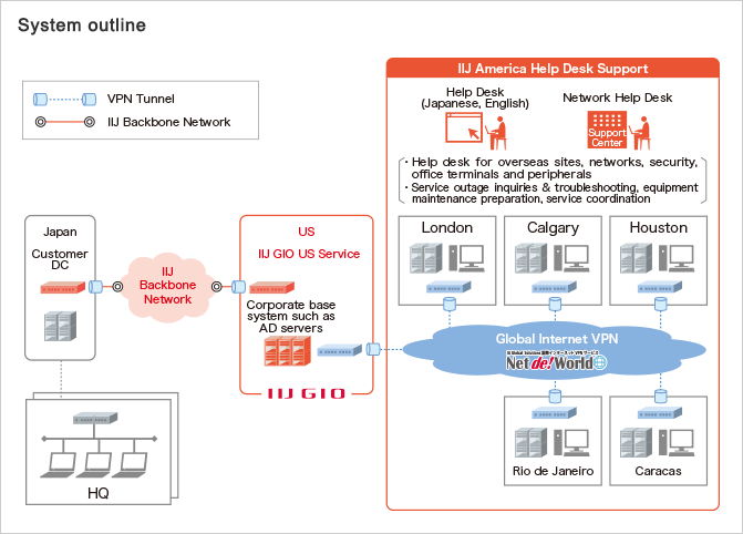 System outline