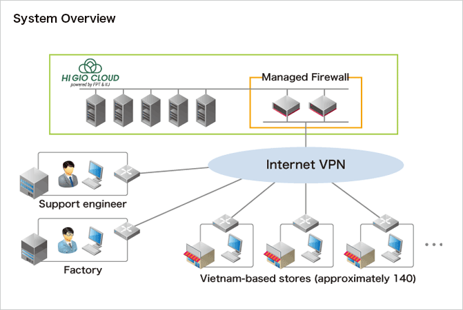 System outline