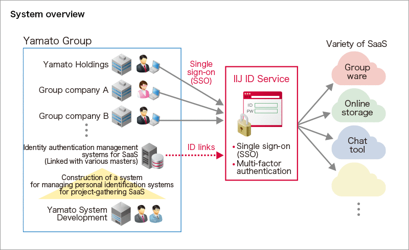 System outline