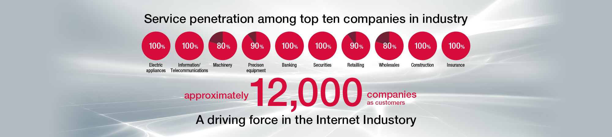 Service penetration among top ten companies in industory