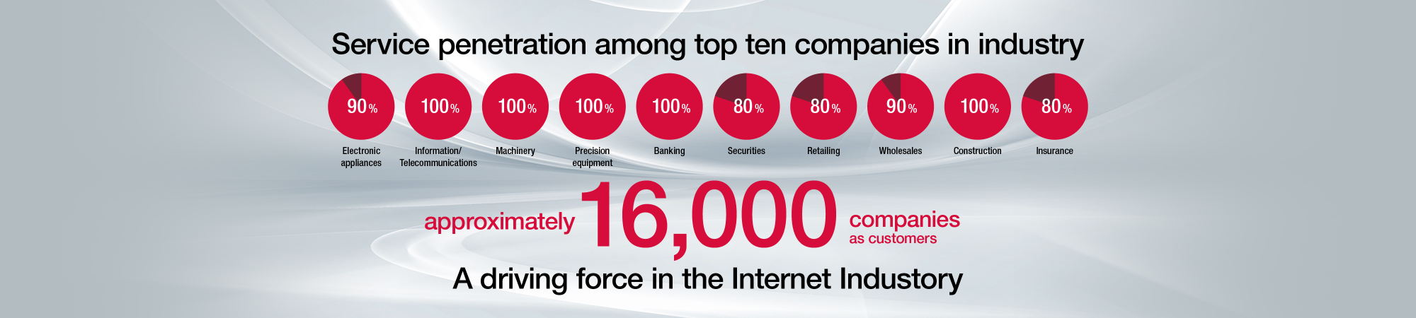 Service penetration among top ten companies in industory