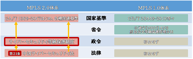 MLPS2.0 上位法規との関係性