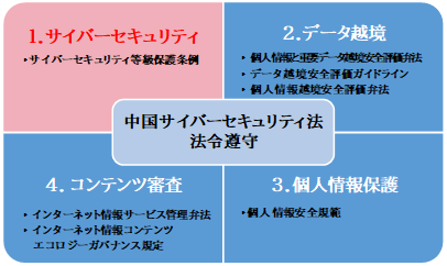 中国サイバーセキュリティ法 コンプライアンス実務に纏わる四つの側面