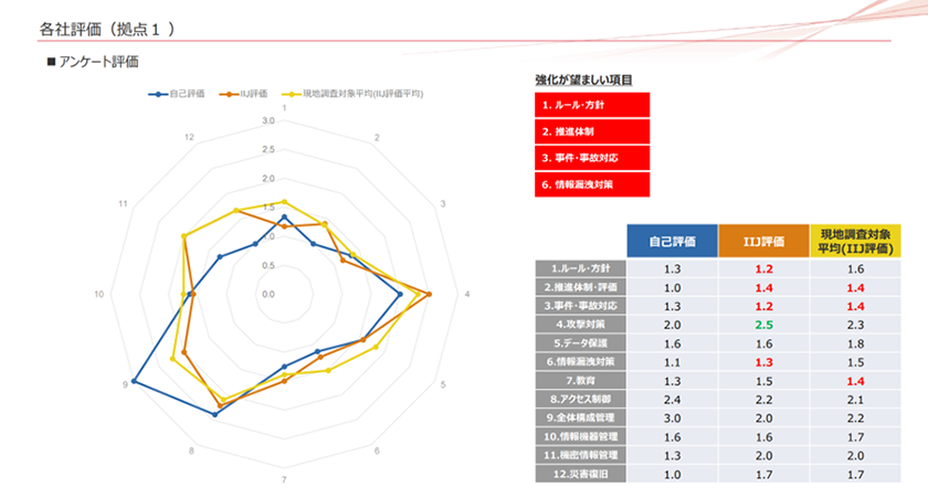 セキュリティアセスメントの種類と選び方を解説、オンサイトサーベイで深掘り調査しよう！