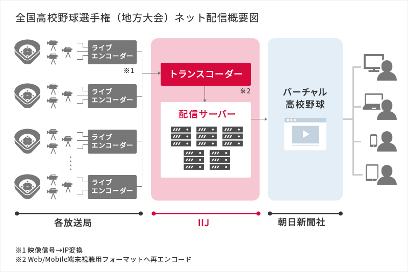 全国高校野球選手権（地方大会）ネット配信概要図