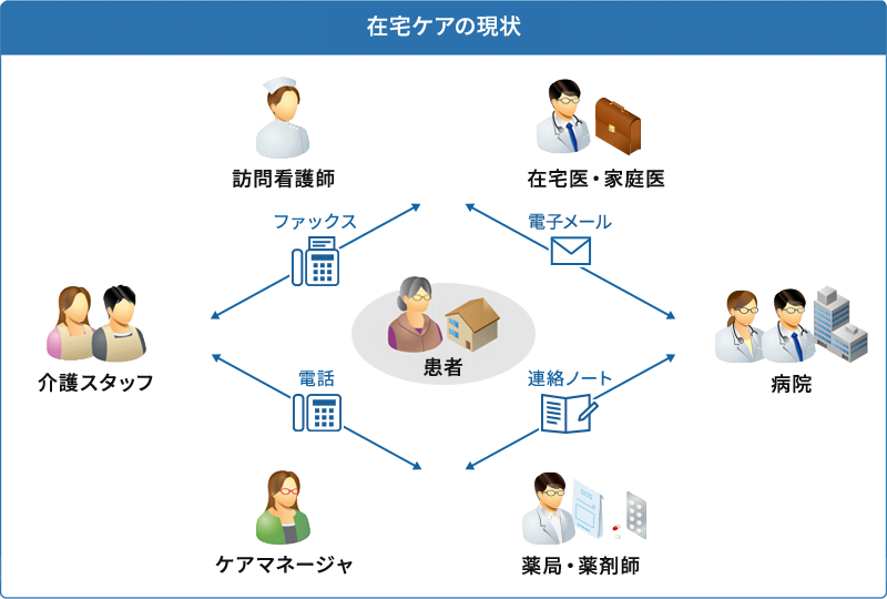 在宅ケアの現状