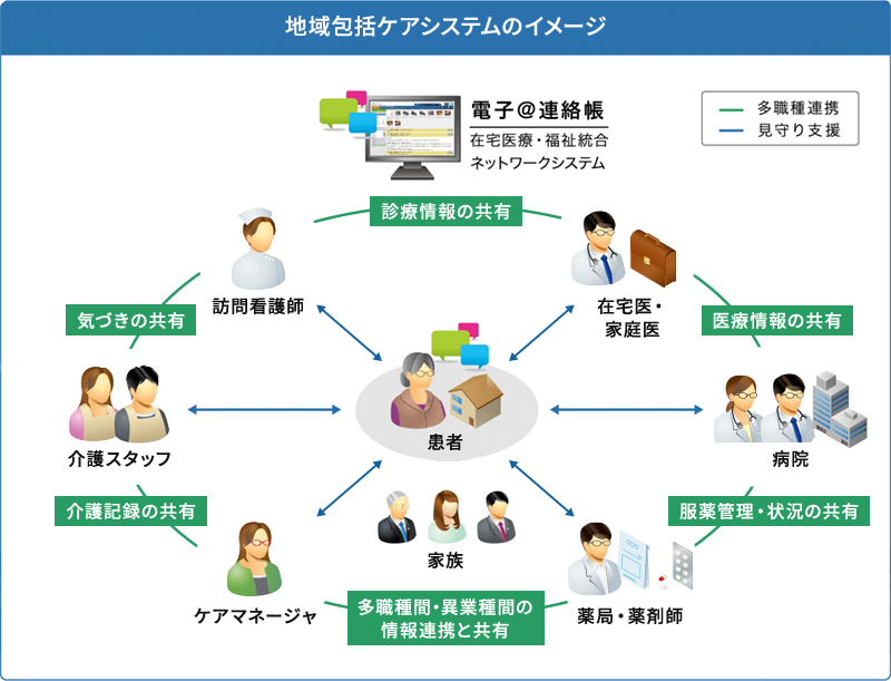 地域包括ケアシステムのイメージ