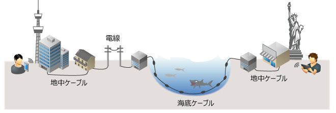 陸海の通信ケーブル