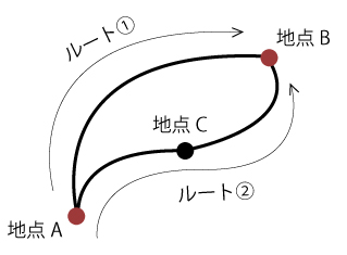 経路の冗長化