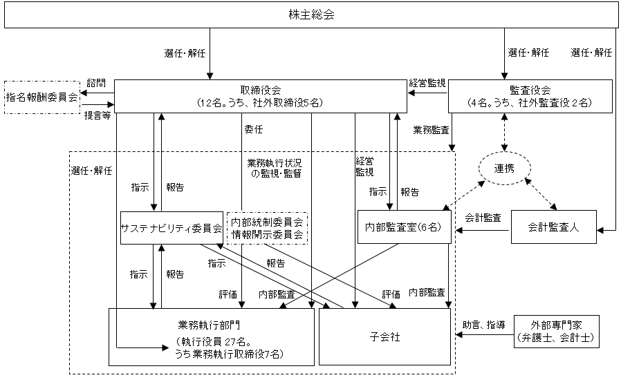 コーポレート・ガバナンス体制の概要図