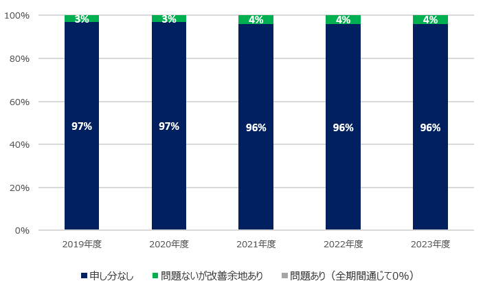 取締役会実効性評価