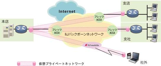 インターネットVPN 　概要図