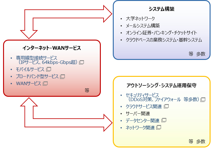 図： ネットワーク関連サービス・役務提供の内容