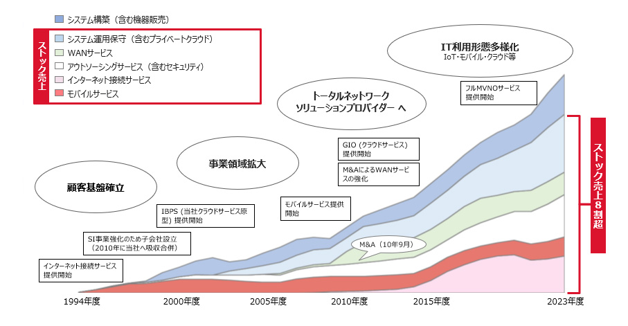 図：売上高の推移