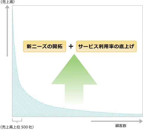 図： お客様一社あたりの売上高と顧客数の相関