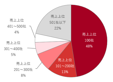 図： 顧客数の相関　お客様別売上高分布