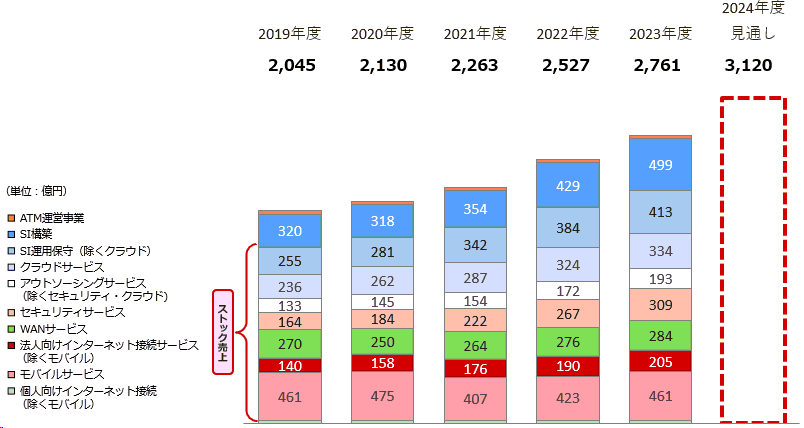 図： 売り上げ高の推移