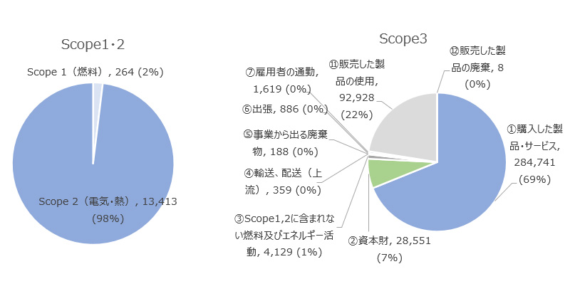 Scope1・2、Scope3