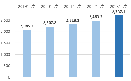 総資産