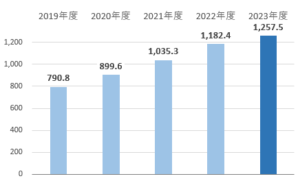 親会社の所有者に帰属する持分