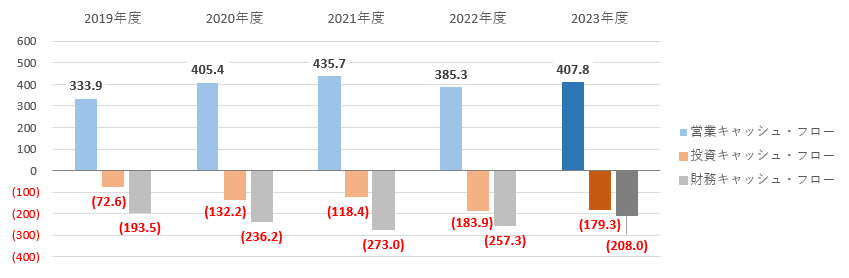 キャッシュ・フローの状況