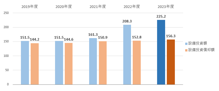 設備投資等の状況