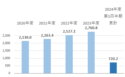 営業収益（売上高）