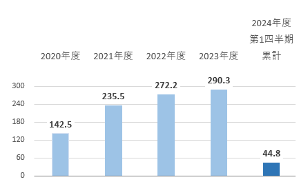 営業利益