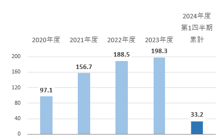 親会社の所有者に帰属する当期利益