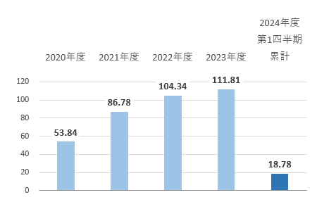 基本的1株あたり当期利益