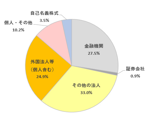 所有者別株式分布状況