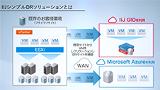 IIJシンプルDRソリューション「DRサイト移行手順」編